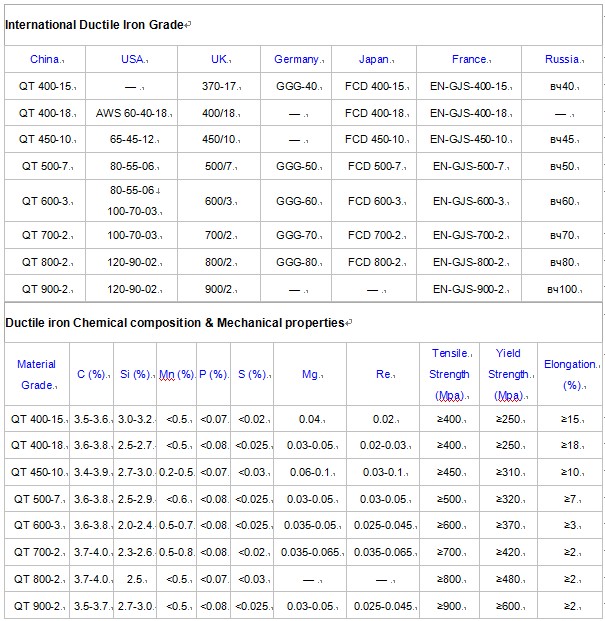 Cast Iron Chemical Composition Chart